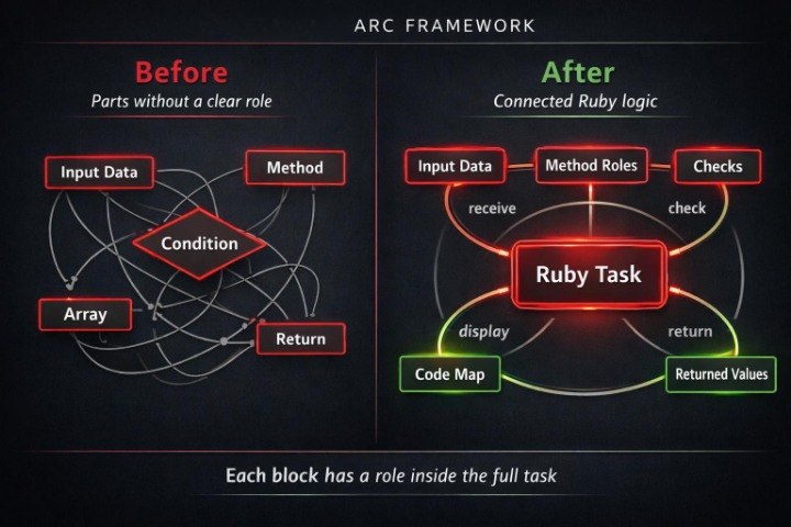 Comparison of 'Before' and 'After' diagrams for an ARC framework with Ruby logic.