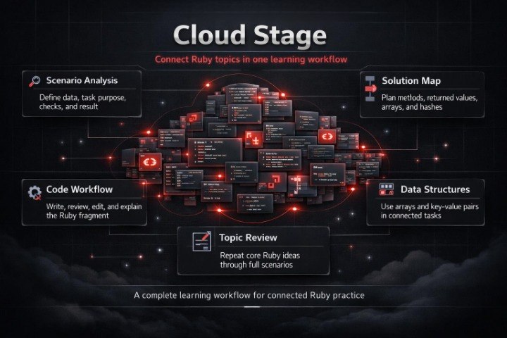 Diagram of a cloud stage with Ruby topics on a dark background
