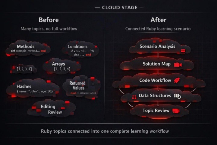 Diagram showing a transformation from 'Before' to 'After' with Ruby learning topics connected into a workflow.