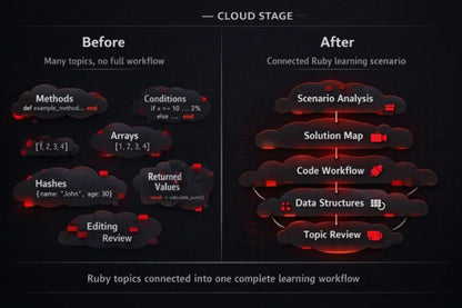 Diagram showing a transformation from 'Before' to 'After' with Ruby learning topics connected into a workflow.