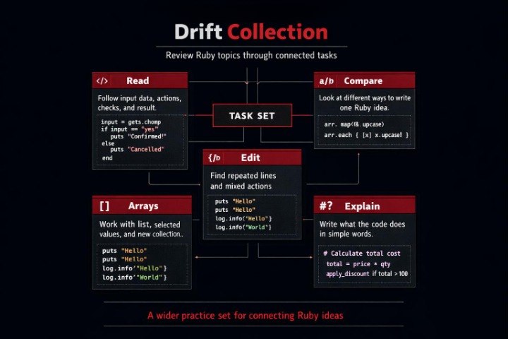 Flowchart titled 'Drift Collection' reviewing Ruby topics with task set on a black background.