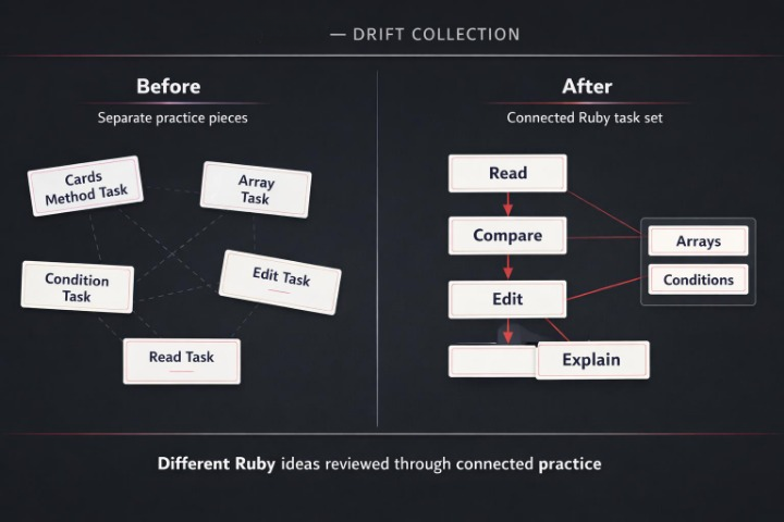 Comparison chart showing 'Before' and 'After' states of Ruby task sets with connected practice.