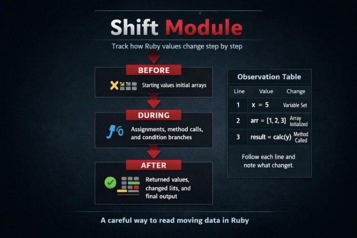 Shift Module interface for tracking Ruby values with text and arrows on a dark background