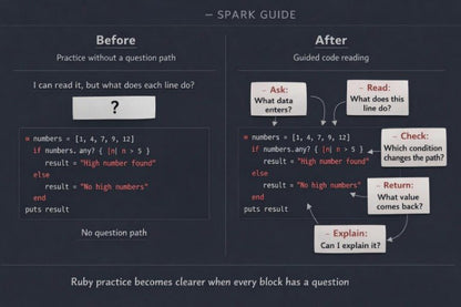 Spark Guide diagram comparing practice without a question path to guided code reading with questions.