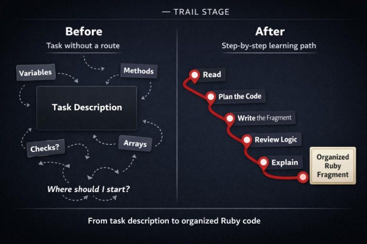 Diagram showing a step-by-step learning path from task description to organized Ruby code on a dark background.